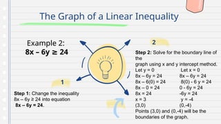The Graph of a Linear Inequality
Step 2: Solve for the boundary line of
the
graph using x and y intercept method.
Let y = 0 Let x = 0
8x – 6y = 24 8x – 6y = 24
8x – 6(0) = 24 8(0) - 6 y = 24
8x – 0 = 24 0 - 6y = 24
8x = 24 -6y = 24
x = 3 y = -4
(3,0) (0,-4)
Points (3,0) and (0,-4) will be the
boundaries of the graph.
2
Step 1: Change the inequality
8x – 6y ≥ 24 into equation
8x – 6y = 24.
1
Example 2:
8x – 6y 24
≥
 