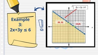 Example
3:
2x+3y 6
≤
 