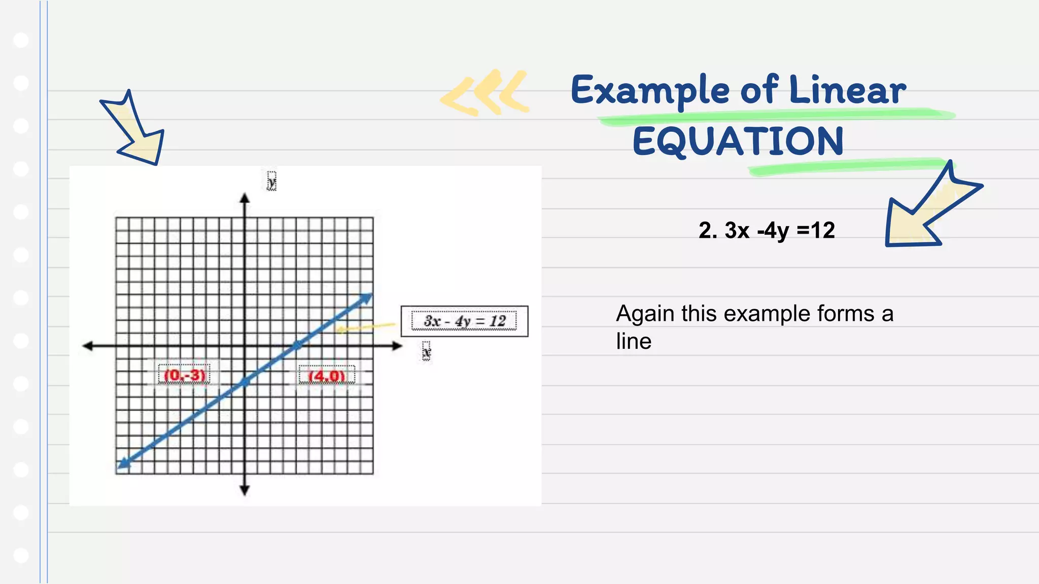 Example of Linear
EQUATION
2. 3x -4y =12
Again this example forms a
line
 