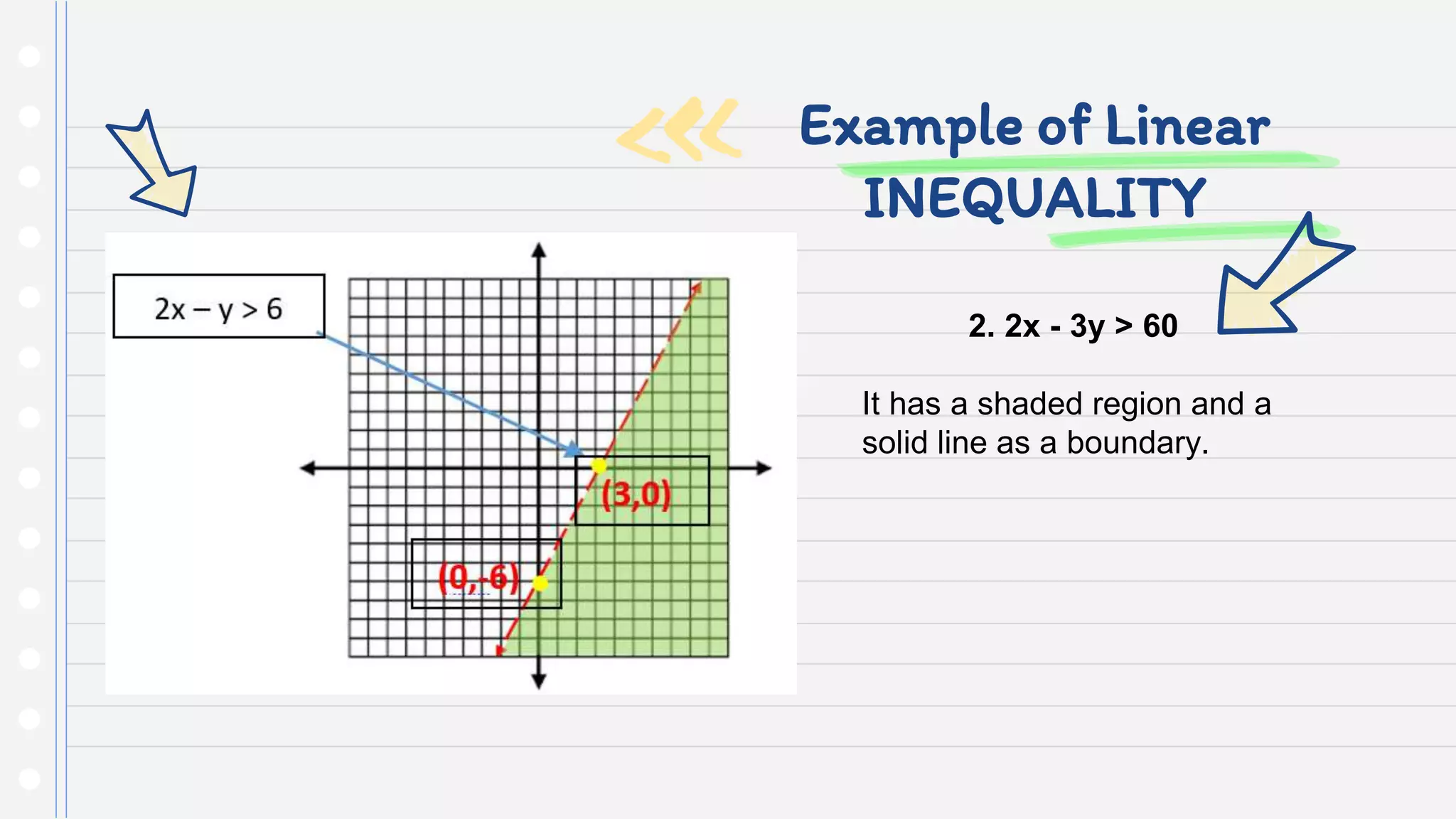 Example of Linear
INEQUALITY
2. 2x - 3y > 60
It has a shaded region and a
solid line as a boundary.
 