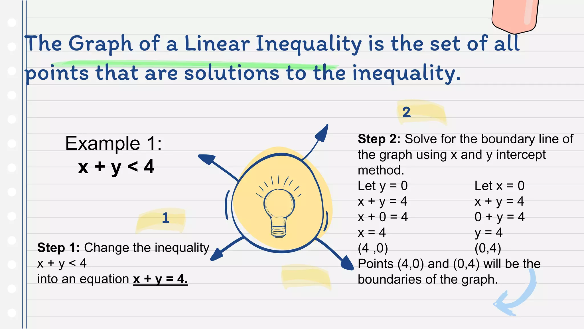 The Graph of a Linear Inequality is the set of all
points that are solutions to the inequality.
Step 2: Solve for the boundary line of
the graph using x and y intercept
method.
Let y = 0 Let x = 0
x + y = 4 x + y = 4
x + 0 = 4 0 + y = 4
x = 4 y = 4
(4 ,0) (0,4)
Points (4,0) and (0,4) will be the
boundaries of the graph.
2
Step 1: Change the inequality
x + y < 4
into an equation x + y = 4.
1
Example 1:
x + y < 4
 
