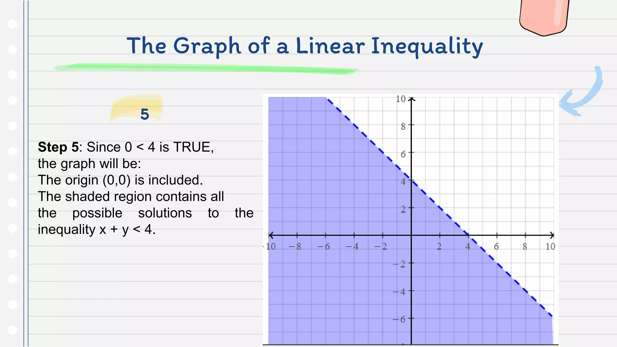 The Graph of a Linear Inequality
Step 5: Since 0 < 4 is TRUE,
the graph will be:
The origin (0,0) is included.
The shaded region contains all
the possible solutions to the
inequality x + y < 4.
5
 