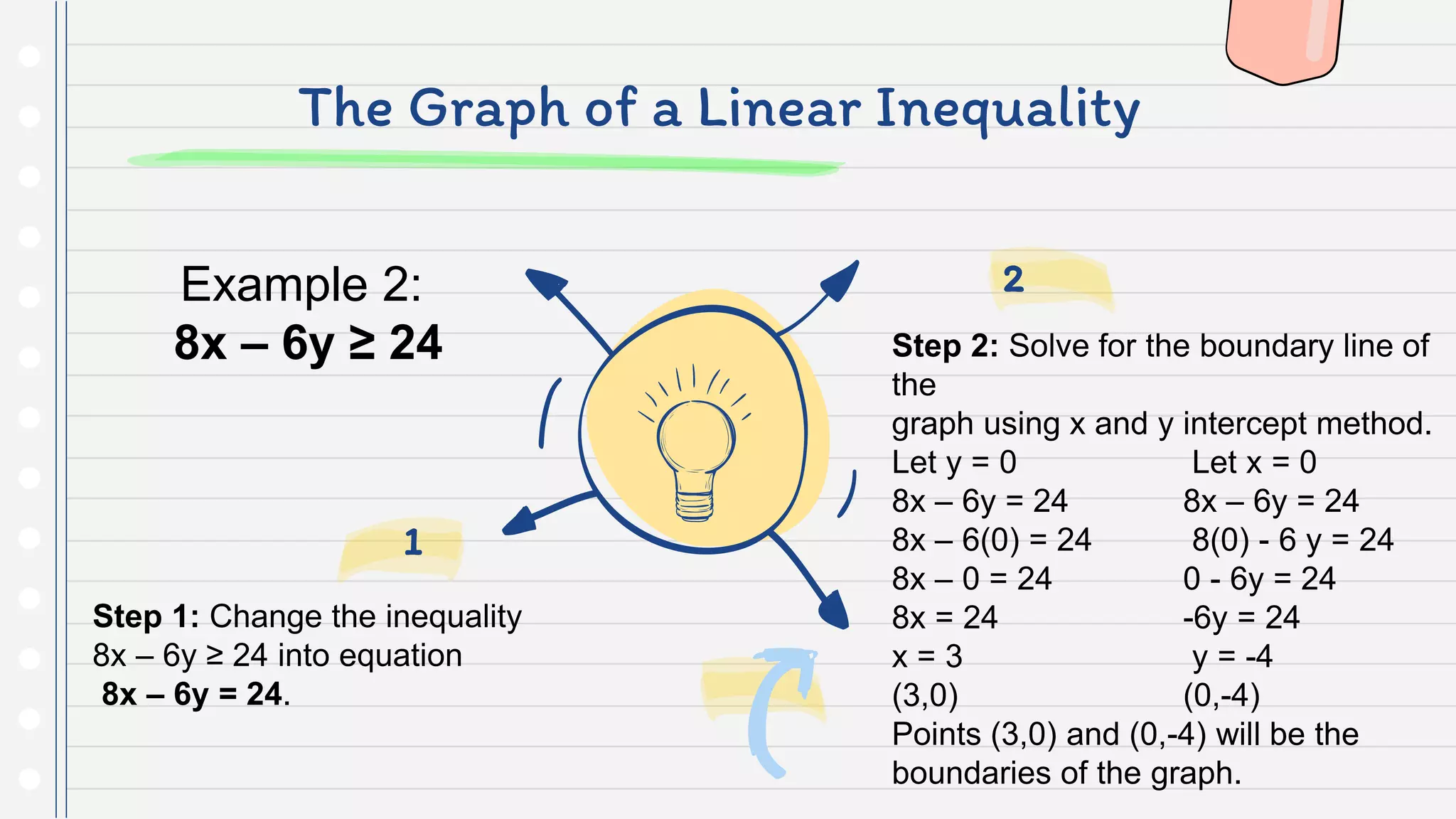 The Graph of a Linear Inequality
Step 2: Solve for the boundary line of
the
graph using x and y intercept method.
Let y = 0 Let x = 0
8x – 6y = 24 8x – 6y = 24
8x – 6(0) = 24 8(0) - 6 y = 24
8x – 0 = 24 0 - 6y = 24
8x = 24 -6y = 24
x = 3 y = -4
(3,0) (0,-4)
Points (3,0) and (0,-4) will be the
boundaries of the graph.
2
Step 1: Change the inequality
8x – 6y ≥ 24 into equation
8x – 6y = 24.
1
Example 2:
8x – 6y ≥ 24
 