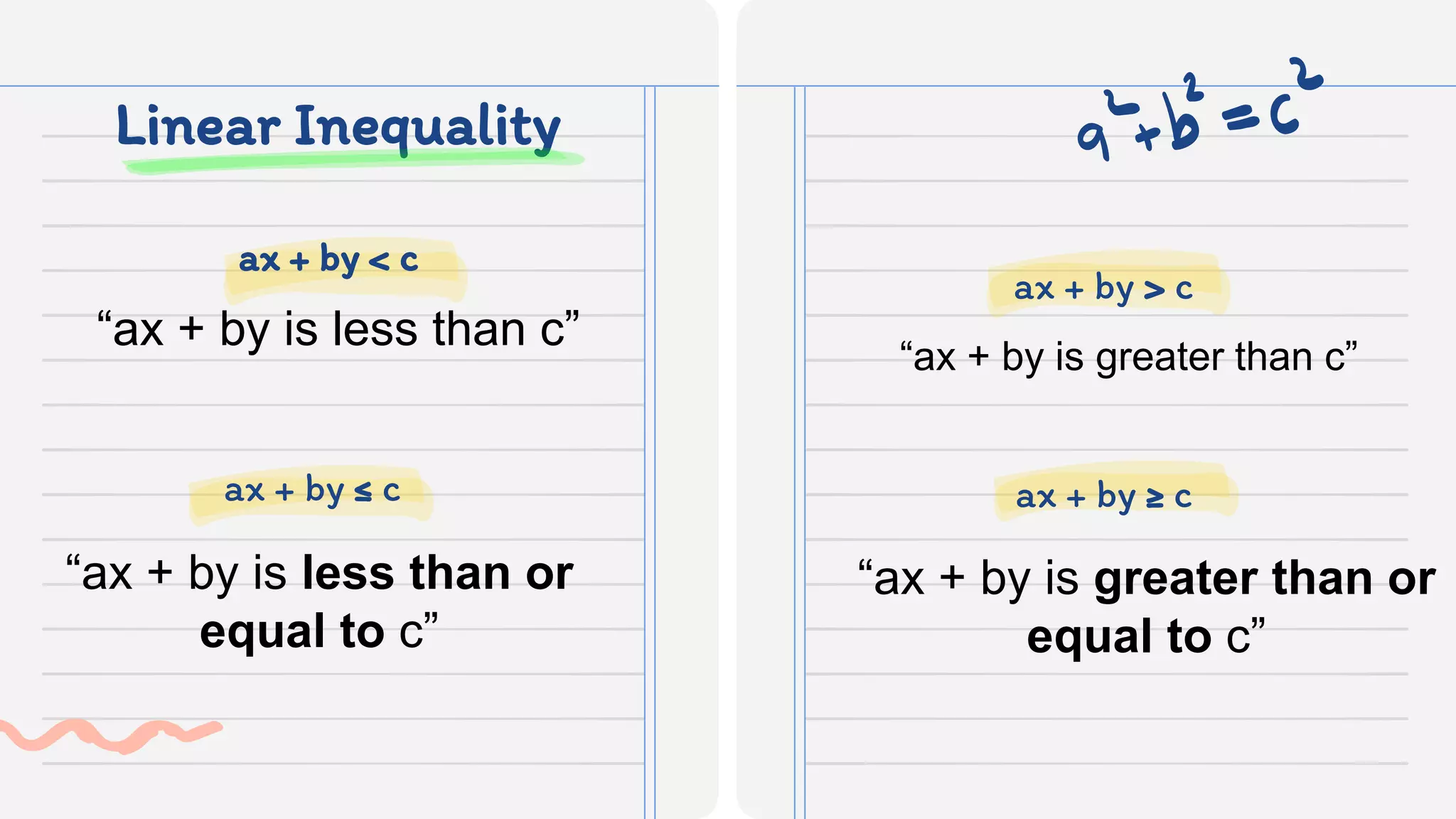 Linear Inequality
“ax + by is less than c”
“ax + by is greater than c”
“ax + by is less than or
equal to c”
“ax + by is greater than or
equal to c”
ax + by ≤ c ax + by ≥ c
ax + by < c
ax + by > c
 