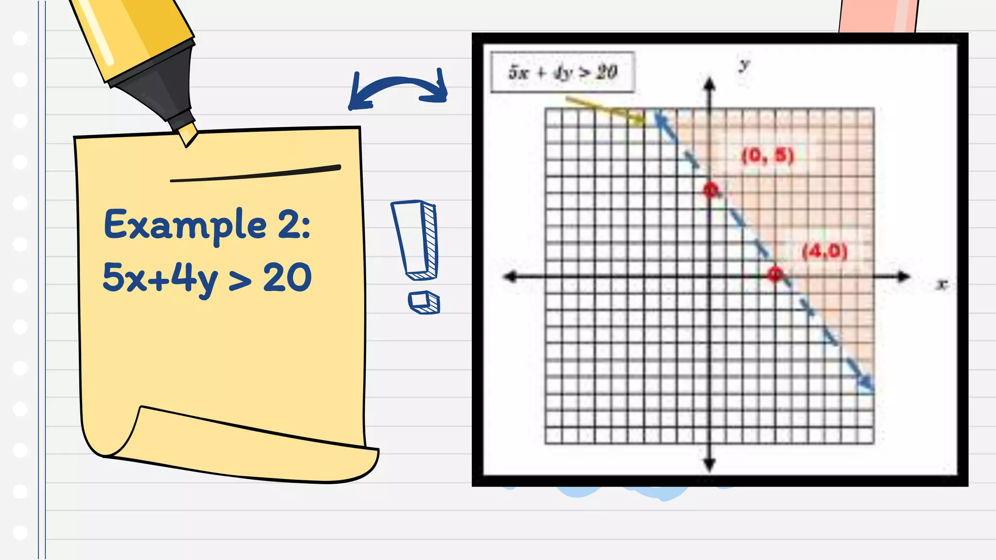 Example 2:
5x+4y > 20
 