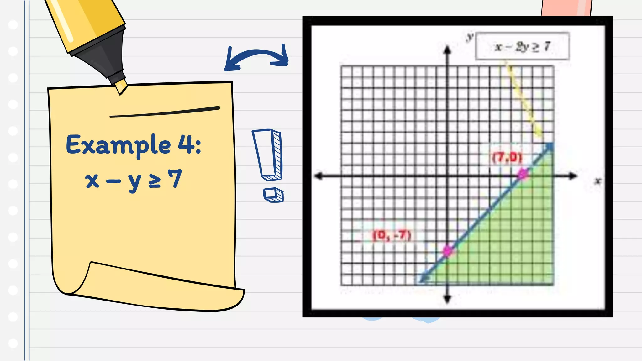 Example 4:
x – y ≥ 7
 