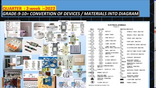 GRADE-9-10= CONVERTION OF DEVICES / MATERIALS INTO DIAGRAM
 