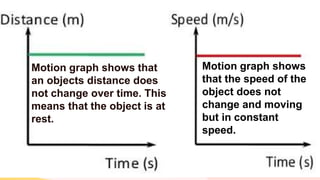 Motion graph shows that
an objects distance does
not change over time. This
means that the object is at
rest.
Motion graph shows
that the speed of the
object does not
change and moving
but in constant
speed.
 