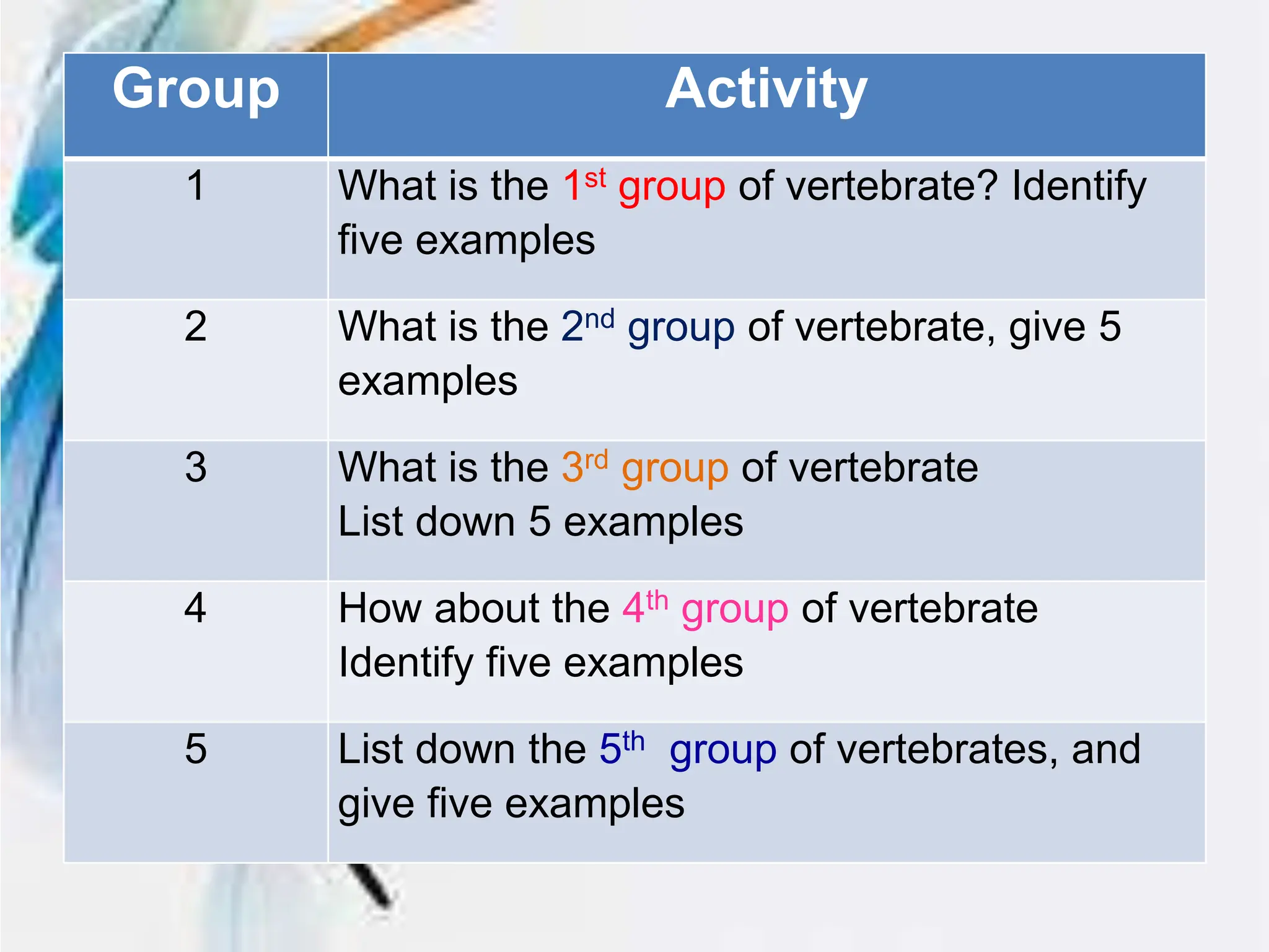 Group Activity
1 What is the 1st group of vertebrate? Identify
five examples
2 What is the 2nd group of vertebrate, give 5
examples
3 What is the 3rd group of vertebrate
List down 5 examples
4 How about the 4th group of vertebrate
Identify five examples
5 List down the 5th group of vertebrates, and
give five examples
 