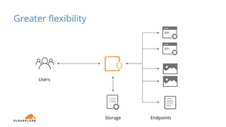 Greater flexibility
EndpointsStorage
Users
 