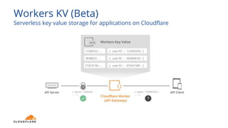 Workers KV (Beta)
Serverless key value storage for applications on Cloudflare
 