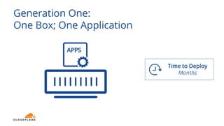 Generation One:
One Box; One Application
Time to Deploy
Months
 