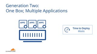 Generation Two:
One Box; Multiple Applications
Time to Deploy
Weeks
 