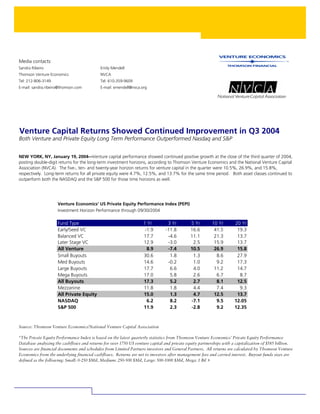 Media contacts:
Sandra Ribeiro                              Emily Mendell
Thomson Venture Economics                   NVCA
Tel: 212-806-3149                           Tel: 610-359-9609
E-mail: sandra.ribeiro@thomson.com          E-mail: emendell@nvca.org




Venture Capital Returns Showed Continued Improvement in Q3 2004
Both Venture and Private Equity Long Term Performance Outperformed Nasdaq and S&P


NEW YORK, NY, January 19, 2004—Venture capital performance showed continued positive growth at the close of the third quarter of 2004,
posting double-digit returns for the long-term investment horizons, according to Thomson Venture Economics and the National Venture Capital
Association (NVCA). The five-, ten- and twenty-year horizon returns for venture capital in the quarter were 10.5%, 26.9%, and 15.8%,
respectively. Long-term returns for all private equity were 4.7%, 12.5%, and 13.7% for the same time period. Both asset classes continued to
outperform both the NASDAQ and the S&P 500 for those time horizons as well.




                     Venture Economics' US Private Equity Performance Index (PEPI)
                     Investment Horizon Performance through 09/30/2004

                     Fund Type                                     1 Yr         3 Yr        5 Yr        10 Yr       20 Yr
                     Early/Seed VC                                  -1.9       -11.8        16.6         41.5        19.3
                     Balanced VC                                   17.7         -4.6        11.1         21.3        13.7
                     Later Stage VC                                12.9         -3.0         2.5         15.9        13.7
                     All Venture                                     8.9        -7.4        10.5         26.9        15.8
                     Small Buyouts                                 30.6          1.8         1.3          8.6        27.9
                     Med Buyouts                                   14.6         -0.2         1.0          9.2        17.3
                     Large Buyouts                                 17.7          6.6         4.0         11.2        14.7
                     Mega Buyouts                                  17.0          5.8         2.6          6.7         8.7
                     All Buyouts                                   17.3          5.2         2.7          8.1        12.5
                     Mezzanine                                     11.8          1.8         4.4          7.4         9.3
                     All Private Equity                            15.0          1.3         4.7         12.5        13.7
                     NASDAQ                                          6.2         8.2        -7.1          9.5       12.05
                     S&P 500                                       11.9          2.3        -2.8          9.2       12.35



Source: Thomson Venture Economics/National Venture Capital Association

*The Private Equity Performance Index is based on the latest quarterly statistics from Thomson Venture Economics’ Private Equity Performance
Database analyzing the cashflows and returns for over 1750 US venture capital and private equity partnerships with a capitalization of $585 billion.
Sources are financial documents and schedules from Limited Partners investors and General Partners. All returns are calculated by Thomson Venture
Economics from the underlying financial cashflows. Returns are net to investors after management fees and carried interest. Buyout funds sizes are
defined as the following: Small: 0-250 $Mil, Medium: 250-500 $Mil, Large: 500-1000 $Mil, Mega: 1 Bil +
 