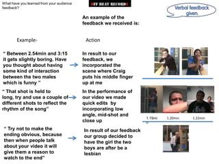 What have you learned from your audience
feedback?

                                           An example of the
                                           feedback we received is:


        Example-                            Action

“ Between 2.54min and 3:15                 In result to our
it gets slightly boring. Have              feedback, we
you thought about having                   incorporated the
some kind of interaction                   scene where Craig
between the two males                      puts his middle finger
which is funny ”                           up at me
“ That shot is held to                     In the performance of
long, try and use a couple of              our video we made
different shots to reflect the             quick edits by
rhythm of the song”                        incorporating low
                                           angle, mid-shot and
                                                                       1.19mi   1.20min   1.22min
                                           close up                    n
“ Try not to make the                      In result of our feedback
ending obvious, because                    our group decided to
then when people talk                      have the girl the two
about your video it will                   boys are after be a
give them a reason to                      lesbian
watch to the end”
 