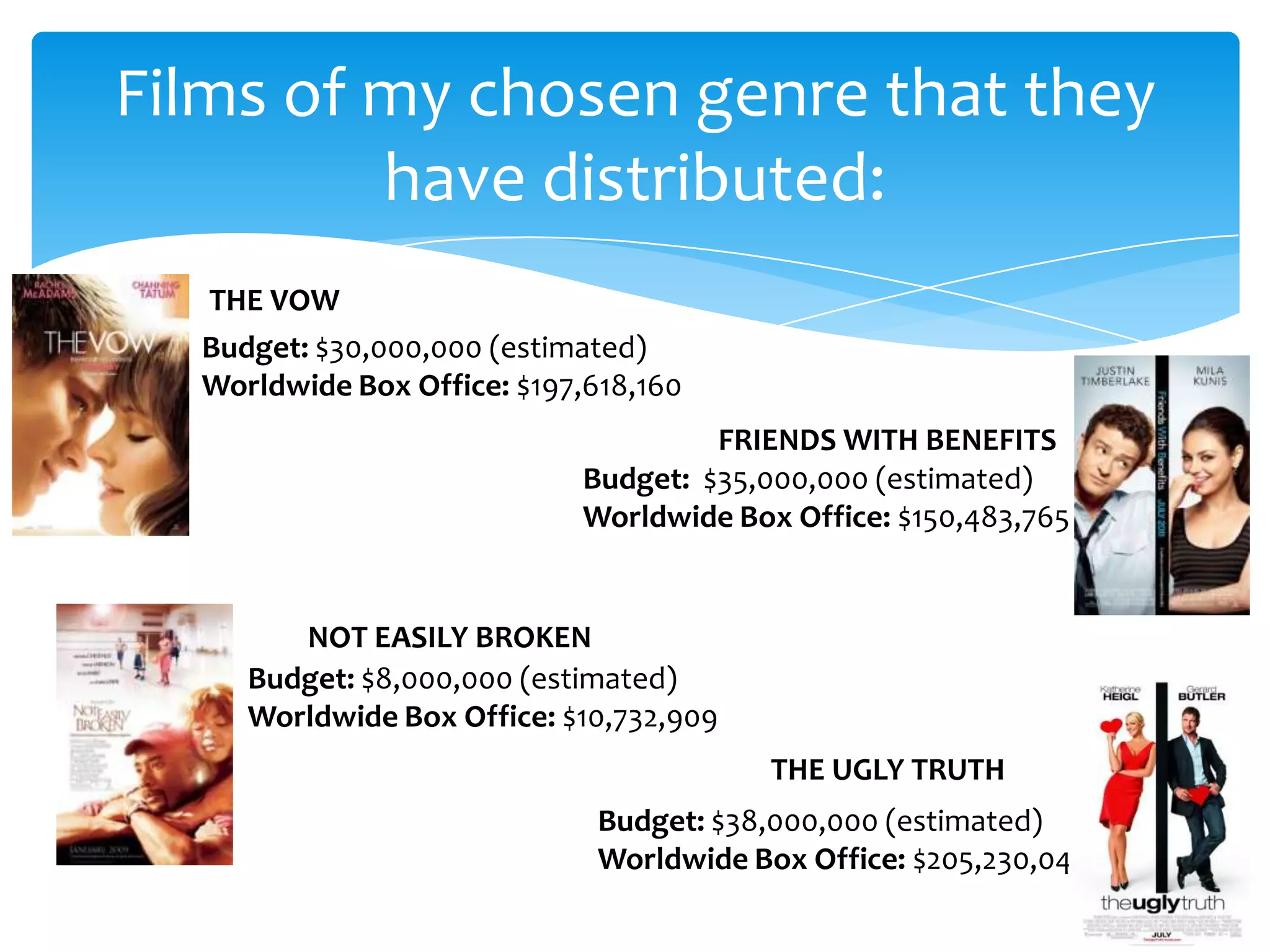 Films of my chosen genre that they
have distributed:
THE VOW
Budget: $30,000,000 (estimated)
Worldwide Box Office: $197,618,160
FRIENDS WITH BENEFITS
Budget: $35,000,000 (estimated)
Worldwide Box Office: $150,483,765
Budget: $8,000,000 (estimated)
Worldwide Box Office: $10,732,909
Budget: $38,000,000 (estimated)
Worldwide Box Office: $205,230,042
NOT EASILY BROKEN
THE UGLY TRUTH
 