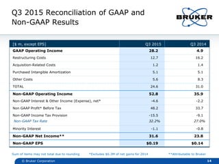 Q3 2015 Reconciliation of GAAP and
Non-GAAP Results
[$ m, except EPS] Q3 2015 Q3 2014
GAAP Operating Income 28.2 4.9
Restr...