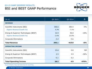 Q3-15 GAAP SEGMENT RESULTS:
BSI and BEST GAAP Performance
[$ m] Q3 2015 Q3 2014 Δ
REVENUE
Scientific Instruments (BSI) 366...