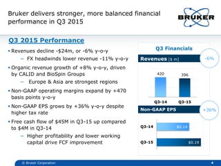 $0.14
$0.19
Q3-14
Q3-15
Q3 Financials
Revenues [$ m]
Non-GAAP EPS
Bruker delivers stronger, more balanced financial
performance in Q3 2015
-6%
+36%
© Bruker Corporation 4
420 396
Q3-14 Q3-15
Q3 2015 Performance
 Revenues decline -$24m, or -6% y-o-y
− FX headwinds lower revenue -11% y-o-y
 Organic revenue growth of +8% y-o-y, driven
by CALID and BioSpin Groups
− Europe & Asia are strongest regions
 Non-GAAP operating margins expand by +470
basis points y-o-y
 Non-GAAP EPS grows by +36% y-o-y despite
higher tax rate
 Free cash flow of $45M in Q3-15 up compared
to $4M in Q3-14
− Higher profitability and lower working
capital drive FCF improvement
 