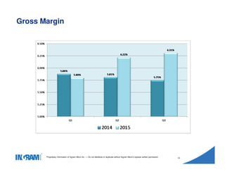 1405002
Proprietary information of Ingram Micro Inc. — Do not distribute or duplicate without Ingram Micro's express written permission.
10
Gross Margin
 