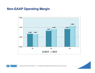 1405002
Proprietary information of Ingram Micro Inc. — Do not distribute or duplicate without Ingram Micro's express written permission.
11
Non-GAAP Operating Margin
 