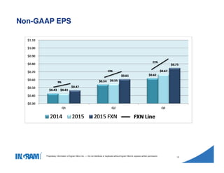 1405002
Proprietary information of Ingram Micro Inc. — Do not distribute or duplicate without Ingram Micro's express written permission.
12
Non-GAAP EPS
 