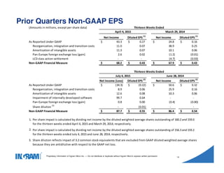 1405002
Proprietary information of Ingram Micro Inc. — Do not distribute or duplicate without Ingram Micro's express written permission.
14
Prior Quarters Non-GAAP EPS
(Amounts in millions, except per share data)
April 4, 2015 March 29, 2014
Net Income Diluted EPS
(1)
Net Income Diluted EPS
(1)
As Reported Under GAAP 43.3$ 0.27$ 24.8$ 0.16$
Reorganization, integration and transition costs 11.0 0.07 38.9 0.25
Amortization of intangible assets 11.3 0.07 10.1 0.06
Pan-Europe foreign exchange loss (gain) 2.6 0.02 (1.2) (0.01)
LCD class action settlement - - (4.7) (0.03)
Non-GAAP Financial Measure 68.2$ 0.43$ 67.9$ 0.43$
July 4, 2015 June 28, 2014
Net Income (Loss) Diluted EPS
(2)
Net Income Diluted EPS
(2)
As Reported Under GAAP (34.3)$ (0.22)$ 50.6$ 0.32$
Reorganization, integration and transition costs 8.9 0.06 25.9 0.16
Amortization of intangible assets 12.6 0.08 10.3 0.06
Impairment of internally developed software 99.7 0.64 - -
Pan-Europe foreign exchange loss (gain) 0.8 0.00 (0.4) (0.00)
Share dilution
(3)
- (0.01) - -
Non-GAAP Financial Measure 87.7$ 0.55$ 86.4$ 0.54$
1.
2.
3.
Thirteen Weeks Ended
Per share impact is calculated by dividing net income by the diluted weighted average shares outstanding of 160.2 and 159.0
for the thirteen weeks ended April 4, 2015 and March 29, 2014, respectively.
Share dilution reflects impact of 3.2 common stock equivalents that are excluded from GAAP diluted weighted average shares
because they are antidilutive with respect to the GAAP net loss.
Per share impact is calculated by dividing net income by the diluted weighted average shares outstanding of 156.3 and 159.2
for the thirteen weeks ended July 4, 2015 and June 28, 2014, respectively.
Thirteen Weeks Ended
 