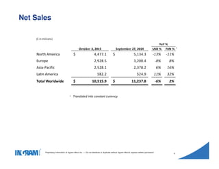 1405002
Proprietary information of Ingram Micro Inc. — Do not distribute or duplicate without Ingram Micro's express written permission.
4
Net Sales
($ in millions)
October 3, 2015 September 27, 2014 USD % FXN % 1
North America 4,477.1$ 5,134.3$ -13% -11%
Europe 2,928.5 3,200.4 -8% 8%
Asia-Pacific 2,528.1 2,378.2 6% 16%
Latin America 582.2 524.9 11% 32%
Total Worldwide 10,515.9$ 11,237.8$ -6% 2%
1 Translated into constant currency
YoY %
 