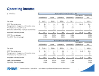1405002
Proprietary information of Ingram Micro Inc. — Do not distribute or duplicate without Ingram Micro's express written permission.
5
Operating Income
($ in millions) Thirteen Weeks Ended October 3, 2015
Stock-Based Consolidated
North America Europe Asia-Pacific Latin America Compensation Total
Net Sales 4,477.1$ 2,928.5$ 2,528.1$ 582.2$ -$ 10,515.9$
GAAP Operating Income 88.7$ 2.6$ 31.8$ 7.1$ (10.8)$ 119.4$
Reorganization, integration and transition costs 14.3 7.7 7.0 1.3 - 30.3
Amortization of intangible assets 8.1 3.2 2.0 0.9 - 14.2
Estimated settlement of employee related taxes - 4.7 - - - 4.7
Non-GAAP Operating Income 111.1$ 18.2$ 40.8$ 9.3$ (10.8)$ 168.6$
GAAP Operating Margin 1.98% 0.09% 1.26% 1.21% 1.14%
Non-GAAP Operating Margin 2.48% 0.62% 1.61% 1.59% 1.60%
Thirteen Weeks Ended September 27, 2014
Stock-Based Consolidated
North America Europe Asia-Pacific Latin America Compensation Total
Net Sales 5,134.3$ 3,200.4$ 2,378.2$ 524.9$ -$ 11,237.8$
GAAP Operating Income 85.7$ 2.1$ 31.0$ 9.2$ (8.3)$ 119.7$
Reorganization, integration and transition costs 9.9 15.4 0.7 0.5 - 26.5
Amortization of intangible assets 10.0 3.0 1.4 0.2 - 14.6
Non-GAAP Operating Income 105.6$ 20.5$ 33.1$ 9.9$ (8.3)$ 160.8$
GAAP Operating Margin 1.67% 0.07% 1.30% 1.75% 1.07%
Non-GAAP Operating Margin 2.06% 0.64% 1.39% 1.89% 1.43%
 