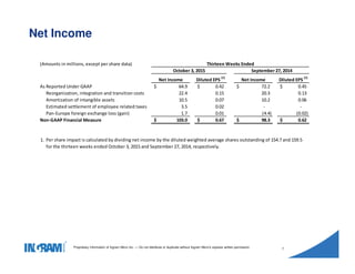 1405002
Proprietary information of Ingram Micro Inc. — Do not distribute or duplicate without Ingram Micro's express written permission.
7
Net Income
(Amounts in millions, except per share data)
October 3, 2015 September 27, 2014
Net Income Diluted EPS
(1)
Net Income Diluted EPS
(1)
As Reported Under GAAP 64.9$ 0.42$ 72.2$ 0.45$
Reorganization, integration and transition costs 22.4 0.15 20.3 0.13
Amortization of intangible assets 10.5 0.07 10.2 0.06
Estimated settlement of employee related taxes 3.5 0.02 - -
Pan-Europe foreign exchange loss (gain) 1.7 0.01 (4.4) (0.02)
Non-GAAP Financial Measure 103.0$ 0.67$ 98.3$ 0.62$
1. Per share impact is calculated by dividing net income by the diluted weighted average shares outstanding of 154.7 and 159.5
for the thirteen weeks ended October 3, 2015 and September 27, 2014, respectively.
Thirteen Weeks Ended
 