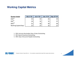 1405002
Proprietary information of Ingram Micro Inc. — Do not distribute or duplicate without Ingram Micro's express written permission.
8
Working Capital Metrics
1. DSO: Accounts Receivables Days of Sales Outstanding
2. DIO: Days of Inventory Outstanding
3. DPO: Days of Accounts Payable Outstanding
Quarter Ended Oct. 3 '15 Jul. 4 '15 Jan. 3 '15 Sep. 27 ’14
DSO
(1)
43 42 43 39
DIO
(2)
34 35 31 37
DPO
(3)
52 50 49 49
Working Capital Days 25 27 25 27
 