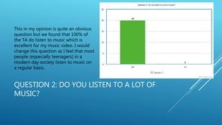 QUESTION 2: DO YOU LISTEN TO A LOT OF
MUSIC?
This in my opinion is quite an obvious
question but we found that 100% of
the TA do listen to music which is
excellent for my music video. I would
change this question as I feel that most
people (especially teenagers) in a
modern day society listen to music on
a regular basis.
 
