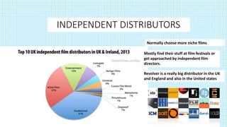 INDEPENDENT DISTRIBUTORS
Mostly find their stuff at film festivals or
get approached by independent film
directors.
Revolver is a really big distributor in the UK
and England and also in the United states
Normally choose more niche films
 