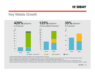 Key Metals G
K M t l Growth
             th

           420% GROWTH                                                125% GROWTH                                   1
                                                                                                                                   35% GROWTH
          Cu Production                                                Precious Metals Production                                  Zn Production

            (kt)                                                       (koz)                                                        (kt)
          200                                                          220                                                        120
                                                                       200
          175
                                                                       180
          150                                                          160                                                          90

                                                                       140
          125
                                                                       120
                                                                                                                                    60
          100                                                          100
                                                                        80
           75
                                                                        60
                                                                                                                                    30
           50                                                           40

           25                                                           20
                                                                         0                                                           0
            0                                                                      2012E             2015E                                     2012E             2015E
                       2012E             2015E
                                             Hudbay - Current Ops 2                   Lalor 3            Constancia 4               Reed 5
1 Includes production subject to streaming transactions. Silver converted to gold at a ratio of 50:1.
2 Based on midpoint of 2012 forecasted production released on December 19, 2011. Anticipated production for 2015 is based on 777 and the 777 North expansion life of mines.
3 Lalor’s anticipated 2015 production based on “Pre-Feasibility Study Technical Report on the Lalor Deposit” dated March 29 2012
  Lalor s                                       Pre Feasibility                  Report,              Deposit            29, 2012.
4 Based on contained metal in concentrate as disclosed in the news release entitled, “Hudbay Begins Construction of Constancia Copper Mine in Peru”, dated August 8, 2012.

5 Reed anticipated 2015 production based on “Pre-Feasibility Study Technical Report on the Reed Copper Deposit” dated April 2, 2012 and reflects 70% attributable production to Hudbay.




                                                                                                                                                                   Q3 2012 > 13
 