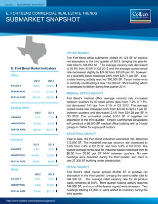 http://www.colliers.com/markets/sugarland
Q3 2013 | SUBMARKET SNAPSHOT
Industrial
3Q12 3Q13
VACANCY 7.4% 5.6%
ABSORPTION -59,000 29,200
RENTAL RATE $5.86 $6.58
Retail
3Q12 3Q13
VACANCY 6.8% 5.0%
ABSORPTION -5,084 35,800
RENTAL RATE $19.44 $17.21
Office
3Q12 3Q13
VACANCY 30.5% 26.8%
ABSORPTION 28,200 81,100
RENTAL RATE $25.08 $24.92
OFFICE MARKET
The Fort Bend office submarket posted 81,124 SF of positive
net absorption in the third quarter of 2013, bringing the year-to-
date total to 104,612 SF. The average vacancy rate decreased
to 26.8% from 30.5% in Q3 2012 and the average quoted rental
rate decreased slightly to $24.92 from $25.08 per SF, however,
on a quarterly basis increased 0.8% from $24.71 per SF. Year-
to-date leasing activity reached 390,000 SF. Texas Instruments
is currently constructing a new 165,000-SF office building which
is scheduled to deliver during first quarter 2014.
MEDICAL OFFICE MARKET
Fort Bend's medical office average vacancy rate increased
between quarters by 50 basis points (bps) from 7.2% to 7.7%,
but decreased 140 bps from 9.1% in Q3 2012. The average
quoted rental rate increased 0.5% from $23.60 to $23.71 per SF
between quarters and decreased 2.4% from $24.28 per SF in
Q3 2012. The submarket posted 6,551 SF of negative net
absorption in the third quarter. Empire Commercial Developers
will construct a 56,000-SF medical office building with a 3-story
garage in Telfair for a group of doctors.
INDUSTRIAL MARKET
Year-to-date, the Fort Bend industrial submarket has absorbed
312,000 SF. The industrial average vacancy rate decreased to
5.6% from 7.4% in Q2 2012, and from 5.8% in Q2 2013. The
quoted average rental rate for industrial space increased from to
$6.58 from $5.80 per SF NNN between quarters. No new
buildings were delivered during the third quarter, and there is
one 27,300-SF building under construction.
RETAIL MARKET
Fort Bend's retail market posted 35,800 SF of positive net
absorption in the third quarter, bringing the year-to-date total to
344,500 SF. The average retail vacancy rate for all product
types remained at 5.0%. Third quarter leasing activity reached
144,900 SF, and most of the leases signed were renewals. Two
buildings totaling 41,900 SF were added to inventory during the
third quarter.
SUBMARKET SNAPSHOT
E. FORT BEND COMMERCIAL REAL ESTATE TRENDS
E. Fort Bend Market Indicators
Medical Office
3Q12 3Q13
VACANCY 9.1% 7.7%
ABSORPTION -24,162 -6,550
RENTAL RATE $24.28 $23.71
 