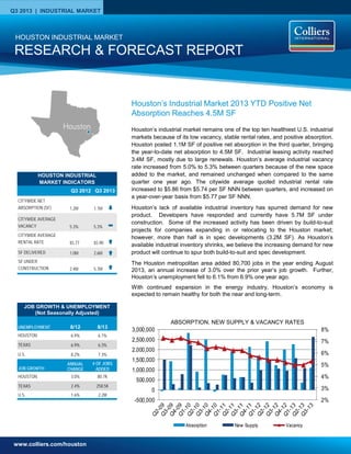 www.colliers.com/houston
Q3 2013 | INDUSTRIAL MARKET
2%
3%
4%
5%
6%
7%
8%
-500,000
0
500,000
1,000,000
1,500,000
2,000,000
2,500,000
3,000,000
Absorption New Supply Vacancy
Houston’s industrial market remains one of the top ten healthiest U.S. industrial
markets because of its low vacancy, stable rental rates, and positive absorption.
Houston posted 1.1M SF of positive net absorption in the third quarter, bringing
the year-to-date net absorption to 4.5M SF. Industrial leasing activity reached
3.4M SF, mostly due to large renewals. Houston’s average industrial vacancy
rate increased from 5.0% to 5.3% between quarters because of the new space
added to the market, and remained unchanged when compared to the same
quarter one year ago. The citywide average quoted industrial rental rate
increased to $5.86 from $5.74 per SF NNN between quarters, and increased on
a year-over-year basis from $5.77 per SF NNN.
Houston’s lack of available industrial inventory has spurred demand for new
product. Developers have responded and currently have 5.7M SF under
construction. Some of the increased activity has been driven by build-to-suit
projects for companies expanding in or relocating to the Houston market;
however, more than half is in spec developments (3.2M SF). As Houston’s
available industrial inventory shrinks, we believe the increasing demand for new
product will continue to spur both build-to-suit and spec development.
The Houston metropolitan area added 80,700 jobs in the year ending August
2013, an annual increase of 3.0% over the prior year’s job growth. Further,
Houston’s unemployment fell to 6.1% from 6.9% one year ago.
With continued expansion in the energy industry, Houston’s economy is
expected to remain healthy for both the near and long-term.
RESEARCH & FORECAST REPORT
HOUSTON INDUSTRIAL MARKET
ABSORPTION, NEW SUPPLY & VACANCY RATES
Houston’s Industrial Market 2013 YTD Positive Net
Absorption Reaches 4.5M SF
UNEMPLOYMENT 8/12 8/13
HOUSTON 6.9% 6.1%
TEXAS 6.9% 6.3%
U.S. 8.2% 7.3%
JOB GROWTH
ANNUAL
CHANGE
# OF JOBS
ADDED
HOUSTON 3.0% 80.7K
TEXAS 2.4% 258.5K
U.S. 1.6% 2.2M
JOB GROWTH & UNEMPLOYMENT
(Not Seasonally Adjusted)
HOUSTON INDUSTRIAL
MARKET INDICATORS
Q3 2012 Q3 2013
CITYWIDE NET
ABSORPTION (SF) 1.2M 1.1M
CITYWIDE AVERAGE
VACANCY 5.3% 5.3%
CITYWIDE AVERAGE
RENTAL RATE $5.77 $5.90
SF DELIVERED 1.0M 2.6M
SF UNDER
CONSTRUCTION 2.4M 5.7M
Houston
 