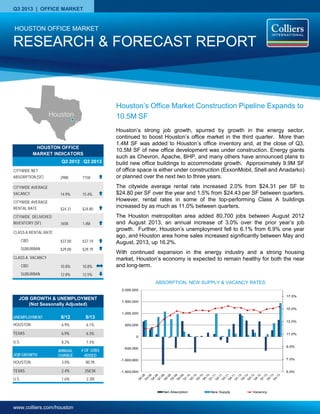 www.colliers.com/houston
Q3 2013 | OFFICE MARKET
HOUSTON OFFICE
MARKET INDICATORS
Q3 2012 Q3 2013
CITYWIDE NET
ABSORPTION (SF) 298K 715K
CITYWIDE AVERAGE
VACANCY 14.9% 15.4%
CITYWIDE AVERAGE
RENTAL RATE $24.31 $24.80
CITYWIDE DELIVERED
INVENTORY (SF) 165K 1.4M
CLASS A RENTAL RATE
CBD $37.00 $37.19
SUBURBAN $29.00 $29.79
CLASS A VACANCY
CBD 10.8% 10.8%
SUBURBAN 12.8% 12.5%
RESEARCH & FORECAST REPORT
HOUSTON OFFICE MARKET
Houston’s Office Market Construction Pipeline Expands to
10.5M SF
Houston’s strong job growth, spurred by growth in the energy sector,
continued to boost Houston’s office market in the third quarter. More than
1.4M SF was added to Houston’s office inventory and, at the close of Q3,
10.5M SF of new office development was under construction. Energy giants
such as Chevron, Apache, BHP, and many others have announced plans to
build new office buildings to accommodate growth. Approximately 9.9M SF
of office space is either under construction (ExxonMobil, Shell and Anadarko)
or planned over the next two to three years.
The citywide average rental rate increased 2.0% from $24.31 per SF to
$24.80 per SF over the year and 1.5% from $24.43 per SF between quarters.
However, rental rates in some of the top-performing Class A buildings
increased by as much as 11.0% between quarters.
The Houston metropolitan area added 80,700 jobs between August 2012
and August 2013, an annual increase of 3.0% over the prior year’s job
growth. Further, Houston’s unemployment fell to 6.1% from 6.9% one year
ago, and Houston area home sales increased significantly between May and
August, 2013, up 16.2%.
With continued expansion in the energy industry and a strong housing
market, Houston’s economy is expected to remain healthy for both the near
and long-term.
ABSORPTION, NEW SUPPLY & VACANCY RATES
5.0%
7.0%
9.0%
11.0%
13.0%
15.0%
17.0%
-1,500,000
-1,000,000
-500,000
0
500,000
1,000,000
1,500,000
2,000,000
Net Absorption New Supply Vacancy
Houston
UNEMPLOYMENT 8/12 8/13
HOUSTON 6.9% 6.1%
TEXAS 6.9% 6.3%
U.S. 8.2% 7.3%
JOB GROWTH
ANNUAL
CHANGE
# OF JOBS
ADDED
HOUSTON 3.0% 80.7K
TEXAS 2.4% 258.5K
U.S. 1.6% 2.2M
JOB GROWTH & UNEMPLOYMENT
(Not Seasonally Adjusted)
 