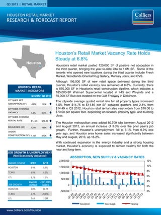 www.colliers.com/houston
Q3 2013 | RETAIL MARKET
HOUSTON RETAIL
MARKET INDICATORS
Q3 2012 Q3 2013
CITYWIDE NET
ABSORPTION (SF) -127K 120K
CITYWIDE AVERAGE
VACANCY 7.2% 6.8%
CITYWIDE AVERAGE
RENTAL RATE $14.49 $14.89
DELIVERIES (SF) 120K 196K
UNDER
CONSTRUCTION (SF) 1.1M 870K
Houston’s retail market posted 120,000 SF of positive net absorption in
the third quarter, bringing the year-to-date total to 1.6M SF. Some of the
tenants who opened new locations during the third quarter include Fresh
Market, Woodlands Oriental Rug Gallery, Monkey Joe’s, and CVS.
Although 196,000 SF of new retail space delivered during the third
quarter, Houston’s retail vacancy rate remained at 6.8%. Currently, there
is 870,000 SF in Houston’s retail construction pipeline, which includes a
185,000-SF Walmart Supercenter located at I-45 and Wayside and a
59,000-SF Buc-ees located on the Gulf Freeway in Dickinson.
The citywide average quoted rental rate for all property types increased
1.0% from $14.75 to $14.89 per SF between quarters and 2.8% from
$14.49 in Q3 2012. Houston retail rental rates vary widely from $10.00 to
$70.00 per square foot, depending on location, property type, and building
class.
The Houston metropolitan area added 80,700 jobs between August 2012
and August 2013, an annual increase of 3.0% over the prior year’s job
growth. Further, Houston’s unemployment fell to 6.1% from 6.9% one
year ago, and Houston area home sales increased significantly between
May and August, 2013, up 16.2%.
With continued expansion in the energy industry and a strong housing
market, Houston’s economy is expected to remain healthy for both the
near and long-term.
ABSORPTION, NEW SUPPLY & VACANCY RATES
0%
2%
4%
6%
8%
10%
12%
-500,000
0
500,000
1,000,000
1,500,000
2,000,000
Absorption New Supply Vacancy
Houston’s Retail Market Vacancy Rate Holds
Steady at 6.8%
HOUSTON RETAIL MARKET
RESEARCH & FORECAST REPORT
Houston
UNEMPLOYMENT 8/12 8/13
HOUSTON 6.9% 6.1%
TEXAS 6.9% 6.3%
U.S. 8.2% 7.3%
JOB GROWTH
ANNUAL
CHANGE
# OF JOBS
ADDED
HOUSTON 3.0% 80.7K
TEXAS 2.4% 258.5K
U.S. 1.6% 2.2M
JOB GROWTH & UNEMPLOYMENT
(Not Seasonally Adjusted)
 