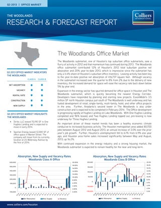 RESEARCH & FORECAST REPORT
THE WOODLANDS
www.colliers.com/houston
The Woodlands Office Market
The Woodlands submarket, one of Houston’s top suburban office submarkets, saw a
flurry of activity in 2012 and that momentum has continued during 2013. The Woodlands
office submarket contributed 12% of Houston’s 2012 total suburban positive net
absorption and 20% year-to-date 2013, which is impressive since the submarket has
only a 4.4% share of Houston’s suburban office inventory. Leasing activity has been key
to the year-to-date positive net absorption of 416,737 square feet. Although vacancy
in the submarket increased over the quarter to 8% from 2% due to the delivery of new
inventory, the increased demand for space will ease the vacancy rate back down below
5% by year end.
Expansion in the energy sector has spurred demand for office space in Houston and The
Woodlands submarket, which is quickly becoming the newest Energy Corridor.
Developers have responded by planning and starting new projects. ExxonMobil’s 3.5
million SF north Houston campus just south of The Woodlands is well underway and has
fueled development of retail, single-family, multi-family, hotel, and other office projects
in the area. Further, Anadarko’s second tower in The Woodlands is also under
construction and is expected to be completed in February 2014. The Office development
is progressing rapidly at Hughes Landing on Lake Woodlands. With One Hughes Landing
completed and 96% leased, and Two Hughes Landing topped out, pre-leasing is now
underway for Three Hughes Landing.
An important driver of these market trends has been a healthy economic climate
conducive to increased business activity. The Houston metropolitan area added 80,700
jobs between August 2012 and August 2013, an annual increase of 3.0% over the prior
year’s job growth. Further, Houston’s unemployment fell to 6.1% from 6.9% one year
ago, and Houston area home sales increased significantly between May and August,
2013, up 16.2%.
With continued expansion in the energy industry and a strong housing market, the
Woodlands submarket is expected to remain healthy for the near and long-term.
Q3 2013 OFFICE MARKET INDICATORS
THE WOODLANDS
Q3 2013 OFFICE MARKET HIGHLIGHTS
THE WOODLANDS
•	 Strike, LLC leased 70,190 SF in One
Hughes Landing and is expected to
move-in early 2014.
•	 Spartan Energy leased 12,000 SF of
office space in Market Street. The
company will move from its currently
location at 24 Waterway Avenue by
the first of 2014.
CLASS A CLASS B
NET ABSORPTION
VACANCY
RENTAL RATE
CONSTRUCTION
NEW SUPPLY
Q3 2013 | OFFICE MARKET
0.00%
2.00%
4.00%
6.00%
8.00%
10.00%
12.00%
14.00%
16.00%
18.00%
20.00%
-100,000
0
100,000
200,000
300,000
400,000
500,000
600,000
Net Absorption New Supply Vacancy
Absorption, New Supply and Vacancy Rates
Woodlands Class A Office
0.0%
2.0%
4.0%
6.0%
8.0%
10.0%
12.0%
14.0%
16.0%
18.0%
20.0%
(100,000)
(50,000)
0
50,000
100,000
150,000
200,000
Net Absorption New Supply Vacancy
Absorption, New Supply and Vacancy Rates
Woodlands Class B Office
 