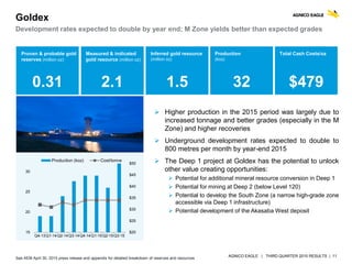 AGNICO EAGLE | THIRD QUARTER 2015 RESULTS | 11
 Higher production in the 2015 period was largely due to
increased tonnage and better grades (especially in the M
Zone) and higher recoveries
 Underground development rates expected to double to
800 metres per month by year-end 2015
 The Deep 1 project at Goldex has the potential to unlock
other value creating opportunities:
 Potential for additional mineral resource conversion in Deep 1
 Potential for mining at Deep 2 (below Level 120)
 Potential to develop the South Zone (a narrow high-grade zone
accessible via Deep 1 infrastructure)
 Potential development of the Akasaba West deposit
Goldex
Development rates expected to double by year end; M Zone yields better than expected grades
Proven & probable gold
reserves (million oz)
0.31
Measured & indicated
gold resource (million oz)
2.1
Inferred gold resource
(million oz)
1.5
Total Cash Costs/oz
$479
Production
(koz)
32
$20
$25
$30
$35
$40
$45
$50
15
20
25
30
Q4-13Q1-14Q2-14Q3-14Q4-14Q1-15Q2-15Q3-15
Production (koz) Cost/tonne
See AEM April 30, 2015 press release and appendix for detailed breakdown of reserves and resources
 