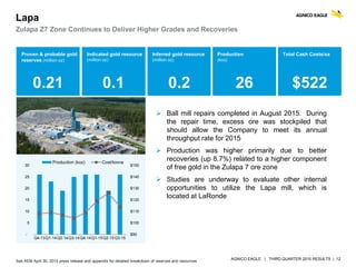 AGNICO EAGLE | THIRD QUARTER 2015 RESULTS | 12
 Ball mill repairs completed in August 2015. During
the repair time, excess ore was stockpiled that
should allow the Company to meet its annual
throughput rate for 2015
 Production was higher primarily due to better
recoveries (up 8.7%) related to a higher component
of free gold in the Zulapa 7 ore zone
 Studies are underway to evaluate other internal
opportunities to utilize the Lapa mill, which is
located at LaRonde
Lapa
Zulapa Z7 Zone Continues to Deliver Higher Grades and Recoveries
Proven & probable gold
reserves (million oz)
0.21
Indicated gold resource
(million oz)
0.1
Inferred gold resource
(million oz)
0.2
Total Cash Costs/oz
$522
Production
(koz)
26
$90
$100
$110
$120
$130
$140
$150
-
5
10
15
20
25
30
Q4-13Q1-14Q2-14Q3-14Q4-14Q1-15Q2-15Q3-15
Production (koz) Cost/tonne
See AEM April 30, 2015 press release and appendix for detailed breakdown of reserves and resources
 