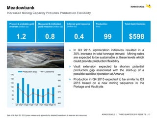 AGNICO EAGLE | THIRD QUARTER 2015 RESULTS | 13
 In Q3 2015, optimization initiatives resulted in a
30% increase in total tonnage moved. Mining rates
are expected to be sustainable at these levels which
could provide production flexibility
 Vault extension expected to shorten potential
production gap associated with the start-up of a
possible satellite operation at Amaruq
 Production in Q4 2015 expected to be similar to Q3
2015 based on a new mining sequence in the
Portage and Vault pits
Meadowbank
Increased Mining Capacity Provides Production Flexibility
Proven & probable gold
reserves (million oz)
1.2
Measured & indicated
gold resource (million oz)
0.8
Inferred gold resource
(million oz)
0.4
Total Cash Costs/oz
$598
Production
(koz)
99
$65
$70
$75
$80
$85
$90
-
25
50
75
100
125
150
175
Q4-13Q1-14Q2-14Q3-14Q4-14Q1-15Q2-15Q3-15
Production (koz) Cost/tonne
See AEM April 30, 2015 press release and appendix for detailed breakdown of reserves and resources
 