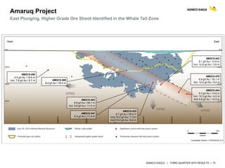 AGNICO EAGLE | THIRD QUARTER 2015 RESULTS | 15
Amaruq Project
East Plunging, Higher Grade Ore Shoot Identified in the Whale Tail Zone
AMQ15-347
6.3 g/t Au / 11.4 m
AMQ15-369
8.4 g/t Au / 18.4 m
AMQ15-442
8.1 g/t Au / 12.9 m
Incl. 12.6 g/t Au / 3.6 m
AMQ15-444
6.3 g/t Au / 14.8 m
Incl. 10.3 g/t Au / 4.2 m
And 5.8 g/t Au / 10.3 m
AMQ15-422
5.7 g/t Au / 29.9 m
Incl. 10.2 g/t Au / 7.3 m
Incl. 10.0 g/t Au / 8.2 m
AMQ15-450
4.5 g/t Au / 16.9 m
Incl. 7.6 g/t Au / 6.7 m
AMQ15-463
6.8 g/t Au / 29.7 m
Incl. 8.8 g/t Au / 11.5 m
AMQ15-470
6.9 g/t Au / 16.1 m
Incl. 12.6 g/t Au / 5.4 m
 