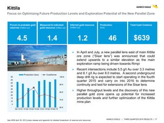 AGNICO EAGLE | THIRD QUARTER 2015 RESULTS | 17
 In April and July, a new parallel lens east of main Kittila
ore zone (“Sisar lens”) was announced that could
extend upwards to a similar elevation as the main
exploration ramp being driven towards Rimpi
 Recent intersections include 5.5 g/t Au over 3.3 metres
and 8.1 g/t Au over 8.0 metres. A second underground
deep drill rig is expected to start operating in the fourth
quarter 2015 and carry on into 2016 to determine
continuity and test for extensions of the Sisar lens
 Higher throughput levels and the discovery of this new
parallel gold zone opens up potential for increased
production levels and further optimization of the Kittila
mine plan
Kittila
Focus on Optimizing Future Production Levels and Exploration Potential of the New Parallel Zone
Proven & probable gold
reserves (million oz)
4.5
Measured & indicated
gold resource (million oz)
1.4
Inferred gold resource
(million oz)
1.2
Total Cash Costs/ozProduction
(koz)
46
60 €
70 €
80 €
90 €
100 €
-
5
10
15
20
25
30
35
40
45
50
Q4-13 Q1-14 Q2-14 Q3-14 Q4-14 Q1-15 Q2-15 Q3-15
Production (koz) Cost/tonne
$639
See AEM April 30, 2015 press release and appendix for detailed breakdown of reserves and resources
 