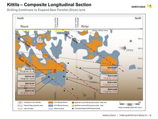 AGNICO EAGLE | THIRD QUARTER 2015 RESULTS | 18
Kittila – Composite Longitudinal Section
Drilling Continues to Expand New Parallel (Sisar) lens
ROD15-703
14.3 g/t Au / 6.1 m
ROD15-703
5.8 g/t Au / 3.5 m
ROD15-703
8.1 g/t Au / 8.0 m
ROU15-600
5.5 g/t Au / 3.3 m
ROU10-037
10.2 g/t Au / 5.6 m
ROD14-005
7.0 g/t Au / 7.0 m
ROD14-003
5.3 g/t Au / 3.1 m
ROU15-603
5.2 g/t Au / 13.3 m
 