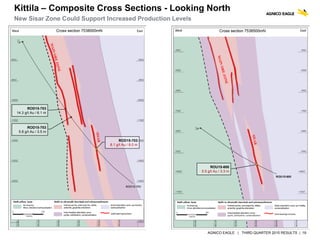 AGNICO EAGLE | THIRD QUARTER 2015 RESULTS | 19
Kittila – Composite Cross Sections - Looking North
New Sisar Zone Could Support Increased Production Levels
ROD15-703
14.3 g/t Au / 6.1 m
ROD15-703
5.8 g/t Au / 3.5 m
ROD15-703
8.1 g/t Au / 8.0 m
ROU15-600
5.5 g/t Au / 3.3 m
 