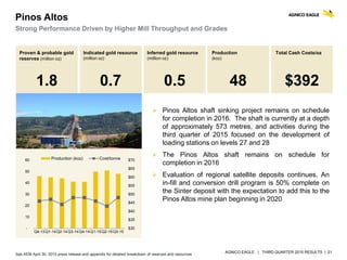 AGNICO EAGLE | THIRD QUARTER 2015 RESULTS | 21
 Pinos Altos shaft sinking project remains on schedule
for completion in 2016. The shaft is currently at a depth
of approximately 573 metres, and activities during the
third quarter of 2015 focused on the development of
loading stations on levels 27 and 28
 The Pinos Altos shaft remains on schedule for
completion in 2016
 Evaluation of regional satellite deposits continues. An
in-fill and conversion drill program is 50% complete on
the Sinter deposit with the expectation to add this to the
Pinos Altos mine plan beginning in 2020
Pinos Altos
Strong Performance Driven by Higher Mill Throughput and Grades
Proven & probable gold
reserves (million oz)
1.8
Indicated gold resource
(million oz)
0.7
Inferred gold resource
(million oz)
0.5
Total Cash Costs/oz
$392
Production
(koz)
48
$30
$35
$40
$45
$50
$55
$60
$65
$70
-
10
20
30
40
50
60
Q4-13Q1-14Q2-14Q3-14Q4-14Q1-15Q2-15Q3-15
Production (koz) Cost/tonne
See AEM April 30, 2015 press release and appendix for detailed breakdown of reserves and resources
 