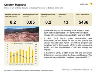 AGNICO EAGLE | THIRD QUARTER 2015 RESULTS | 22
 Preparation and top soil recovery at the Phase IV heap
leach pad was completed. The earthworks have been
initiated with commissioning expected by year-end 2015
 In April 2015, higher grade mineralization was
encountered at the bottom of the pit and outside the
Creston Mascota block model. An infill drill program was
completed in the third quarter of 2015 with encouraging
results, and the interpretation of drill hole assays are
ongoing
 In September 2015, a 3,500 metre infill and conversion
drill program commenced on the Bravo satellite zone. This
program is expected to be completed by year-end 2015
Creston Mascota
Initial In-pit Drilling Results Indicates Potential to Extend Mine Life
Proven & probable gold
reserves (million oz)
0.2
Indicated gold resource
(million oz)
0.05
Inferred gold resource
(million oz)
0.2
Total Cash Costs/oz
$436
Production
(koz)
13
$-
$5
$10
$15
$20
$25
$30
$35
$40
-
2
4
6
8
10
12
14
16
18
Q4-13Q1-14Q2-14Q3-14Q4-14Q1-15Q2-15Q3-15
Production (koz) Cost/tonne
See AEM April 30, 2015 press release and appendix for detailed breakdown of reserves and resources
 