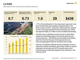 AGNICO EAGLE | THIRD QUARTER 2015 RESULTS | 23
 ~77% of the earthworks for the heap leach expansion have
been finished with full completion expected later in the
fourth quarter of 2015. Expansion will provide the capacity
for the current planned life-of-mine production at La India
and approximately 5.0 million tonnes of additional stacking
 Activities were undertaken to improve the La India block
model and potentially expand the mineral reserves and
mineral resource. Infill drilling and favorable reconciliation
data from the first full year of mining have led to an
improved geological model for the Main Zone oxides
 Inclusion of sulphide material into the pit designs at the La
India mine has the potential to add further oxides as well as
sulphides into the year-end 2015 mineral reserve and
mineral resource estimate expected to be reported in mid-
February 2016
La India
New Record Set for Quarterly Gold Production
Proven & probable gold
reserves (million oz)
0.7
Measured & indicated
gold resource (million oz)
0.73
Inferred gold resource
(million oz)
1.0
Total Cash Costs/oz
$436
Production
(koz)
29
$-
$5
$10
$15
$20
-
5
10
15
20
25
30
Q2-14 Q3-14 Q4-14 Q1-15 Q2-15 Q3-15
Production (koz) Cost/tonne
See AEM April 30, 2015 press release and appendix for detailed breakdown of reserves and resources
 