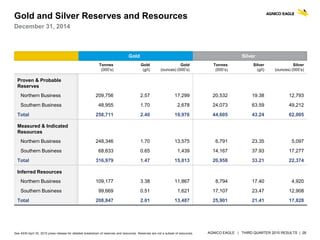 AGNICO EAGLE | THIRD QUARTER 2015 RESULTS | 28
Gold and Silver Reserves and Resources
December 31, 2014
Gold Silver
Tonnes
(000’s)
Gold
(g/t)
Gold
(ounces) (000’s)
Tonnes
(000’s)
Silver
(g/t)
Silver
(ounces) (000’s)
Proven & Probable
Reserves
Northern Business 209,756 2.57 17,299 20,532 19.38 12,793
Southern Business 48,955 1.70 2,678 24,073 63.59 49,212
Total 258,711 2.40 19,976 44,605 43.24 62,005
Measured & Indicated
Resources
Northern Business 248,346 1.70 13,575 6,791 23.35 5,097
Southern Business 68,633 0.65 1,439 14,167 37.93 17,277
Total 316,979 1.47 15,013 20,958 33.21 22,374
Inferred Resources
Northern Business 109,177 3.38 11,867 8,794 17.40 4,920
Southern Business 99,669 0.51 1,621 17,107 23.47 12,908
Total 208,847 2.01 13,487 25,901 21.41 17,828
See AEM April 30, 2015 press release for detailed breakdown of reserves and resources. Reserves are not a subset of resources.
 